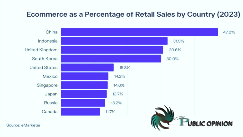 ECOMMERCE AS A PERCENTAGE OF RETAILSALES BY COUNTRY - 2023