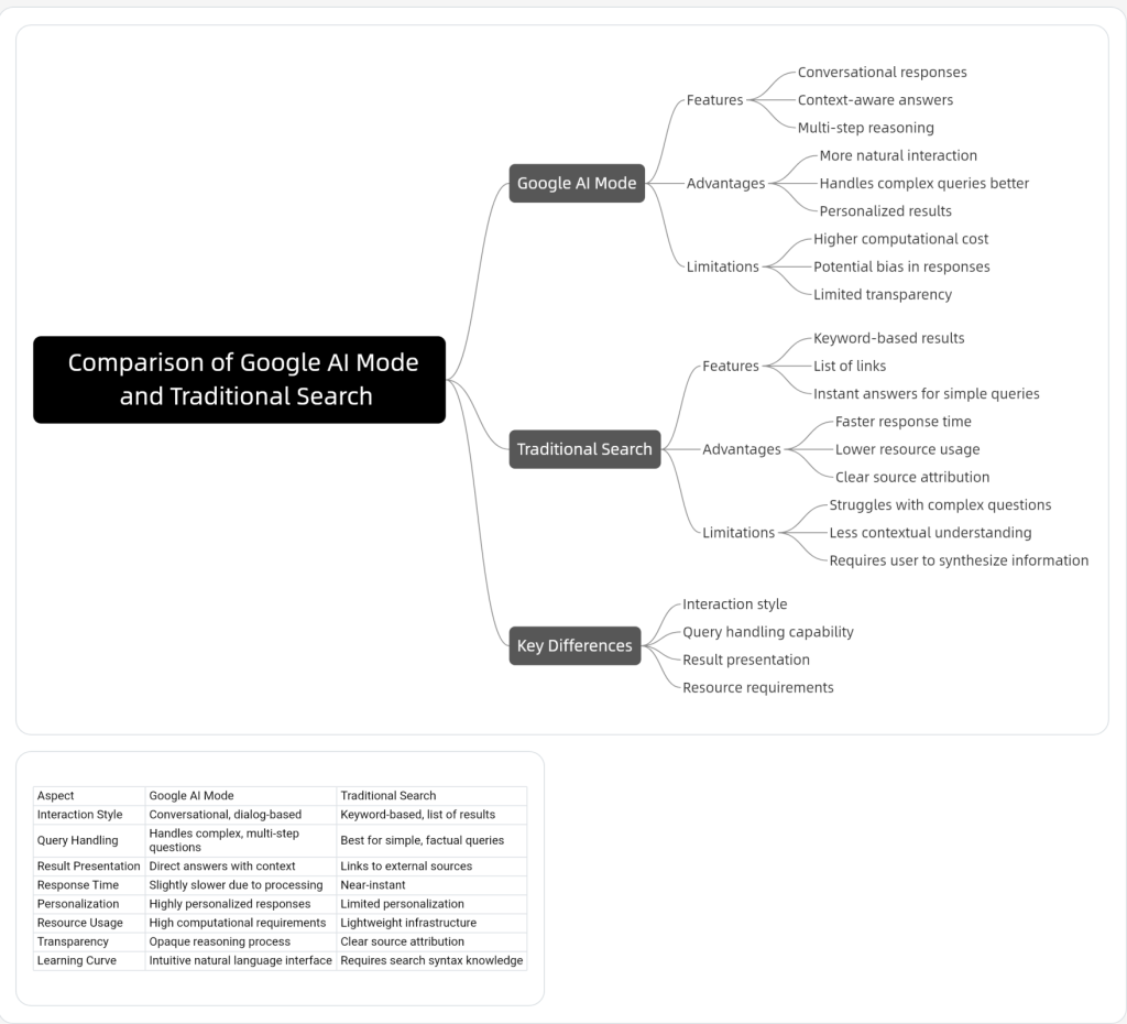 Comparison of Google AI Mode and Traditional Search