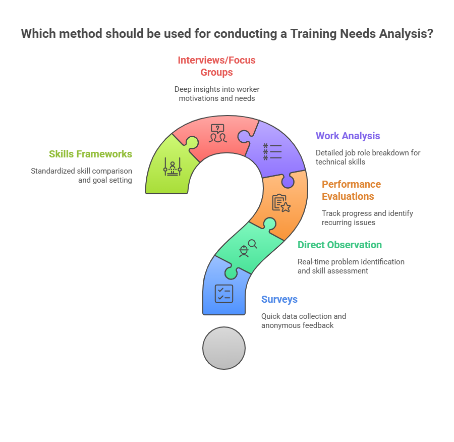 Methods for Conducting a Training Needs Analysis 